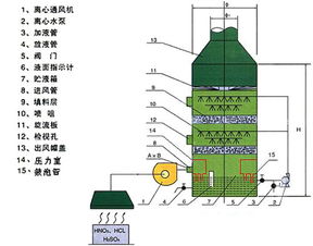 電器廠(chǎng)廢氣處理專(zhuān)用噴淋塔設(shè)備的工作原理及并網(wǎng)發(fā)電業(yè)務(wù)探索
